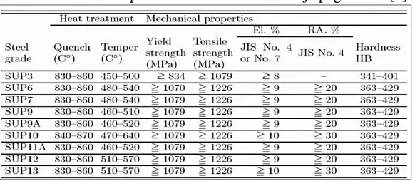 Tabel 2.2 Perlakuan panas dan sifat mekanik  baja pegas daun[1] 