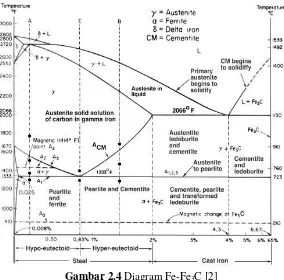 Gambar 2.4 Diagram Fe-Fe3C [2] 
