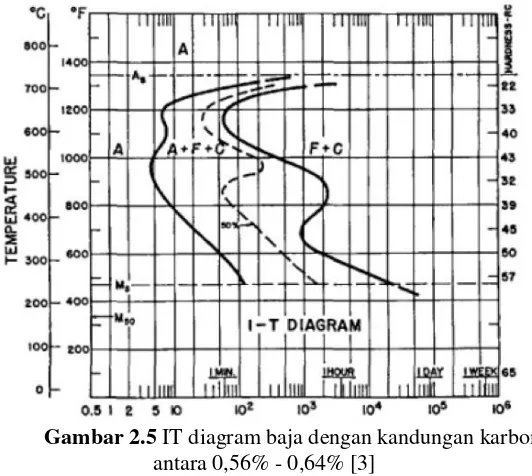 Gambar 2.5  IT diagram baja dengan kandungan karbon 