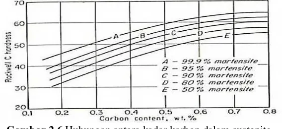 Gambar 2.6 Hubungan antara kadar karbon dalam austenite, 