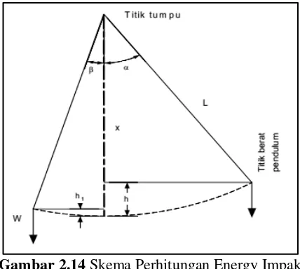 Gambar 2.14  Skema Perhitungan Energy Impak 