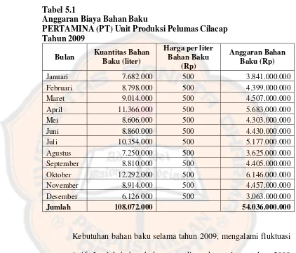 Tabel 5.1 Anggaran Biaya Bahan Baku  