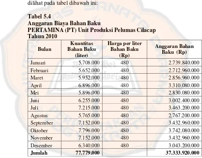 Tabel 5.4 Anggaran Biaya Bahan Baku  