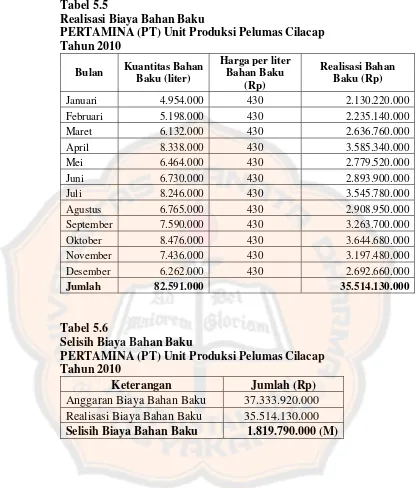 Tabel 5.5 Realisasi Biaya Bahan Baku 