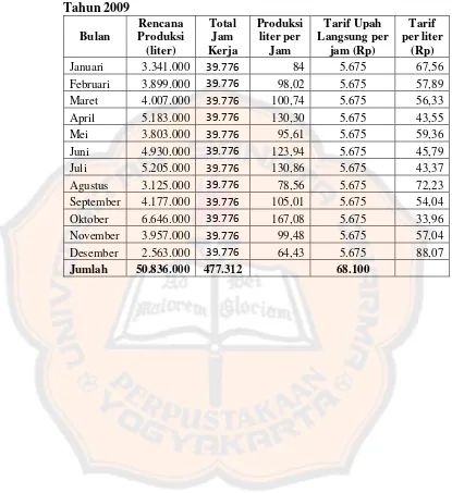 Tabel 5.9 Anggaran Tarif Biaya Tenaga Kerja per liter 