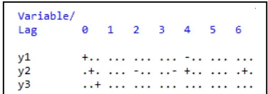 Gambar 2.1 Contoh Plot MACF untuk 3 Data Time series 
