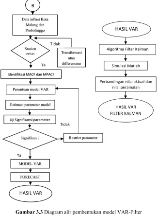 Gambar 3.3 Diagram alir pembentukan model VAR-Filter 