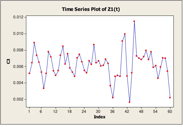 Gambar 4.3 Plot Time series Z1(t) Hasil Transformasi 