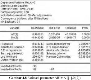Gambar 4.8 Estimasi parameter ARIMA ([1],0,[2]) 