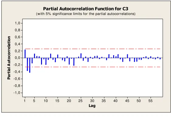 Tabel 4.5 Estimasi Parameter Model ARIMA ([2,3,22],0,[2,3,6]) 