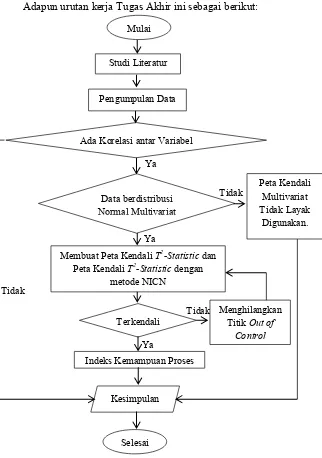 Gambar 3.2 Diagram Alir Langkah-langkah Analisis 