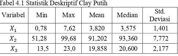 Tabel 4.1 Statistik Deskriptif Clay Putih 