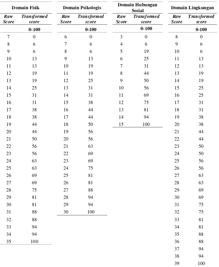 Tabel 4.2. Tabel konversi skor WHOQOL-BREF 