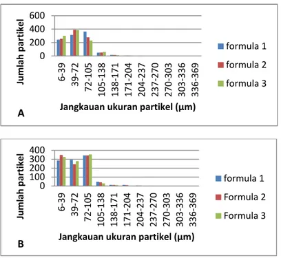 Gambar 2. Histogram distribusi ukuran partikel (A=hari ke 21, B=hari ke 30) Berdasarkan  hasil  perhitungan