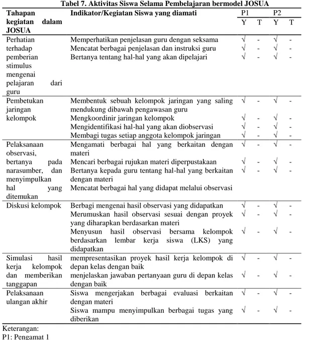 Tabel 7. Aktivitas Siswa Selama Pembelajaran bermodel JOSUA   Tahapan 
