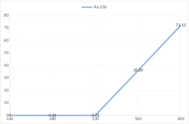 Grafik 6.2 Grafik Count Rate Ra-266 pada kenaikan tegangan sebesar 40 V dan jarak 5 cm
