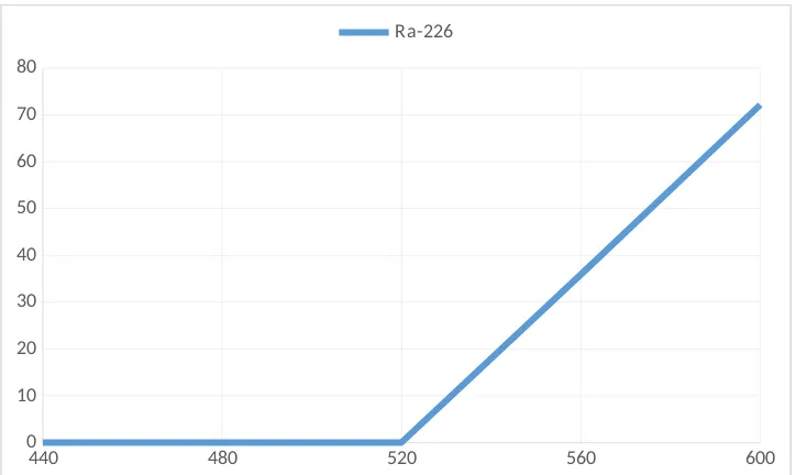Grafik 6.3 Grafik Count Rate Ra-266 pada kenaikan tegangan sebesar 40 V dan jarak 10 cm