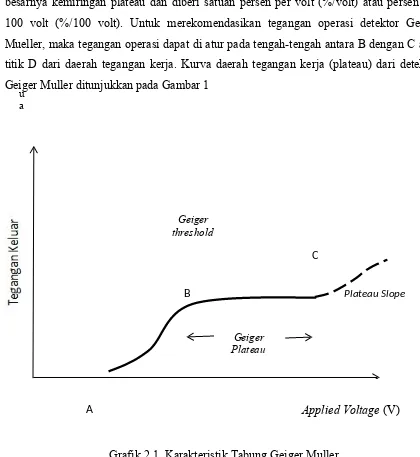 Grafik 2.1  Karakteristik Tabung Geiger Muller.