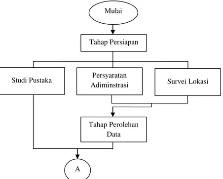 Gambar 1. Bagan Alir PengerjaanTugas Akhir 