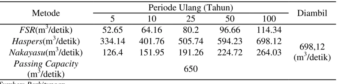 Tabel 5. Rekapitulasi Debit Banjir 