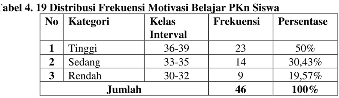 Tabel 4. 19 Distribusi Frekuensi Motivasi Belajar PKn Siswa  No  Kategori  Kelas  Interval  Frekuensi  Persentase  1  Tinggi  36-39  23  50%  2  Sedang    33-35  14  30,43%  3  Rendah   30-32  9  19,57%  Jumlah   46  100% 