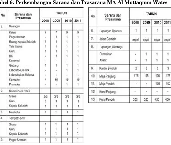 Tabel 6: Perkembangan Sarana dan Prasarana MA Al Muttaquun Wates 