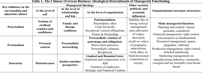 Table 1. The Chinese Overseas Business: Ideological Determinants of Managerial Functioning Managerial Ideology Other societal, 
