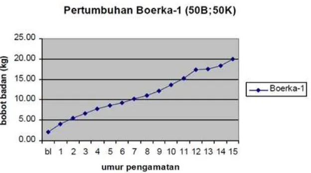 Gambar 2. Kurva sigmoid pertumbuhan kambing Boerka. 