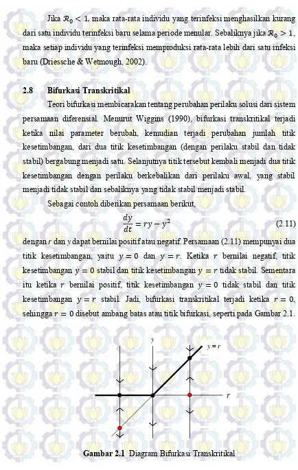 Gambar 2.1  Diagram Bifurkasi Transkritikal 