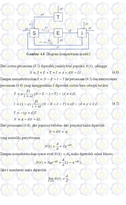 Gambar 4.6  Diagram kompartemen model I 