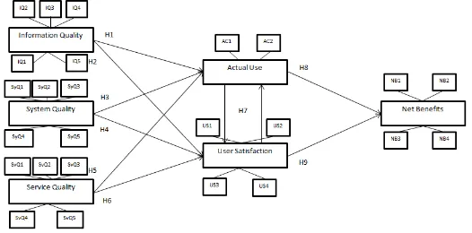 Gambar 2-2  Model Analisis dan Hipotesis 