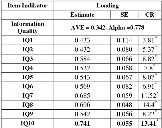 Tabel 5-18 Hasil Output Kesesuaian Model Pengukuran Variabel IQ 