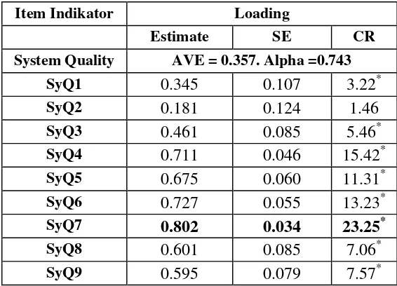 Tabel 5-19 Hasil Output Kesesuaian Model Pengukuran Variabel SyQ 