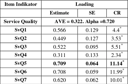 Tabel 5-20 Hasil Output Kesesuaian Model Pengukuran Variabel Service Quality (SvQ) 