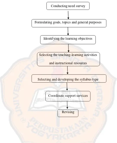 Figure 2: Framework of the designing of English instructional materials 