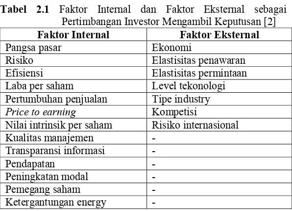 Tabel 2.1 Faktor Internal dan Faktor Eksternal sebagai 