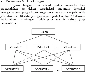 Gambar 2.3 Struktur Hierarki AHP  