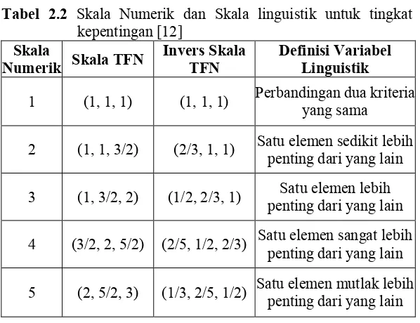Tabel 2.2 Skala Numerik dan Skala linguistik untuk tingkat 