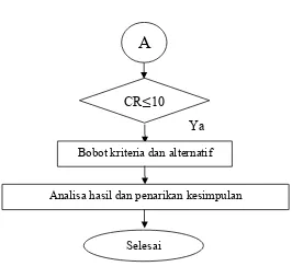 Gambar 3.1 Diagram Alir Metodologi Penelitian 