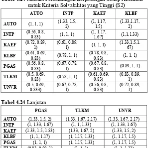 Tabel 4.24 Matriks Perbandingan Berpasangan Setiap Alternatif 