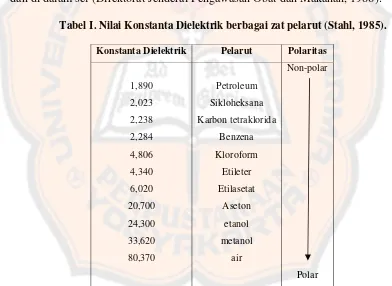 Tabel I. Nilai Konstanta Dielektrik berbagai zat pelarut (Stahl, 1985).