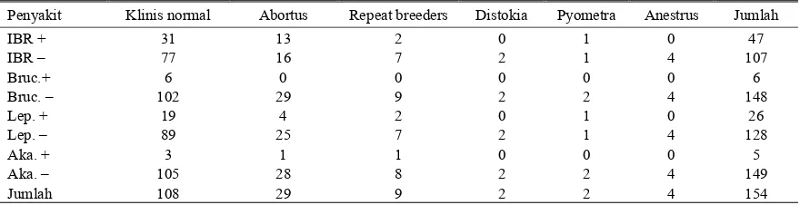 Tabel 5. Gambaran gangguan reproduksi pada hewan seropositif IBR 