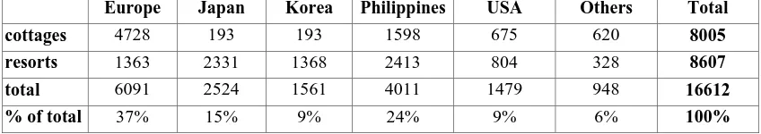 Table 4: Number of Tourists by Country of Origin and Type of Accommodation in El Nido  (‘99 data)