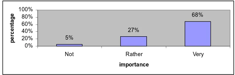 Figure 7: Importance attached to ‘marine life’ in El Nido survey (sample size: 58)