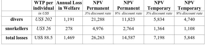 Table 7: Total Loss in Welfare of Tourists due to Coral Bleaching in El Nido  (in Net Present Value (NPV) in ‘000 US$ over the period 2000-2025)