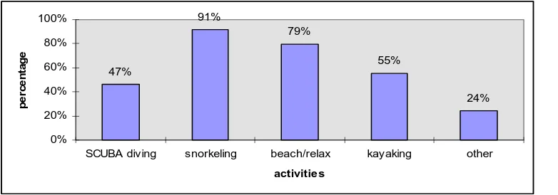 Figure 1: Activities undertaken by tourists in El Nido - multiple activities possible (sample size: 58)