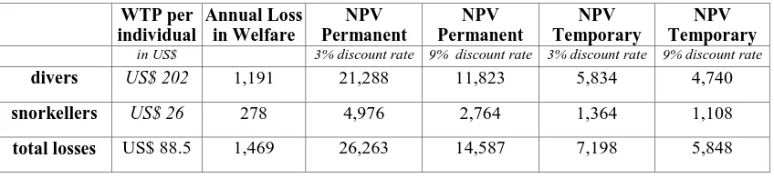 Table 3: Total Loss in Welfare of Tourists due to Coral Bleaching in El Nido  (in Net Present Value (NPV) in ‘000 US$ over the period 2000-2025)