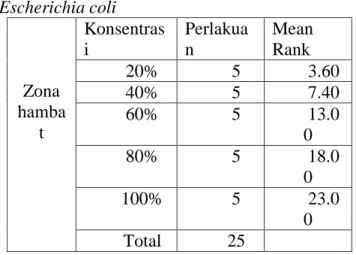 Tabel  3.  Data  uji  statistik  Kruskal  WallisEfektivitas  Teh  Rosela  (Hibiacus  Sabdariffa)  Terhadap  Daya  Hambat  Pertumbuhan Escherichia Coli 