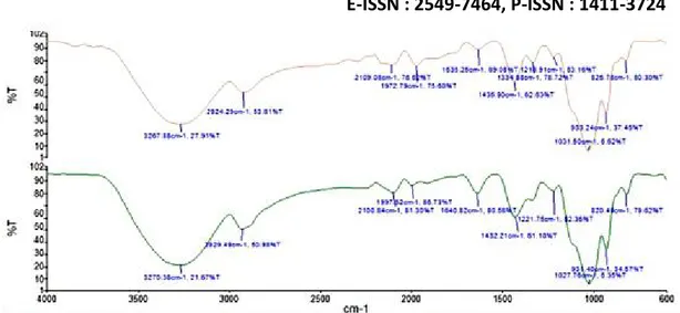 Gambar 1. Spektrum FTIR inulin umbi dahlia (bawah) dan inulin chicory (atas)