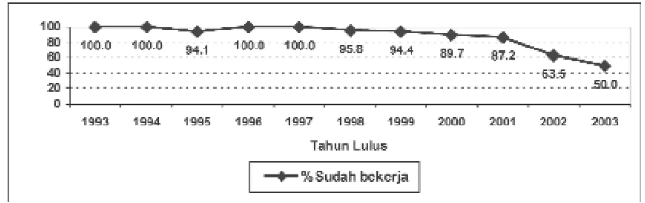 Gambar 1. Tren Lulusan Tahun 1993-2002 yang Sudah Bekerja Berdasarkan Tahun Lulus
